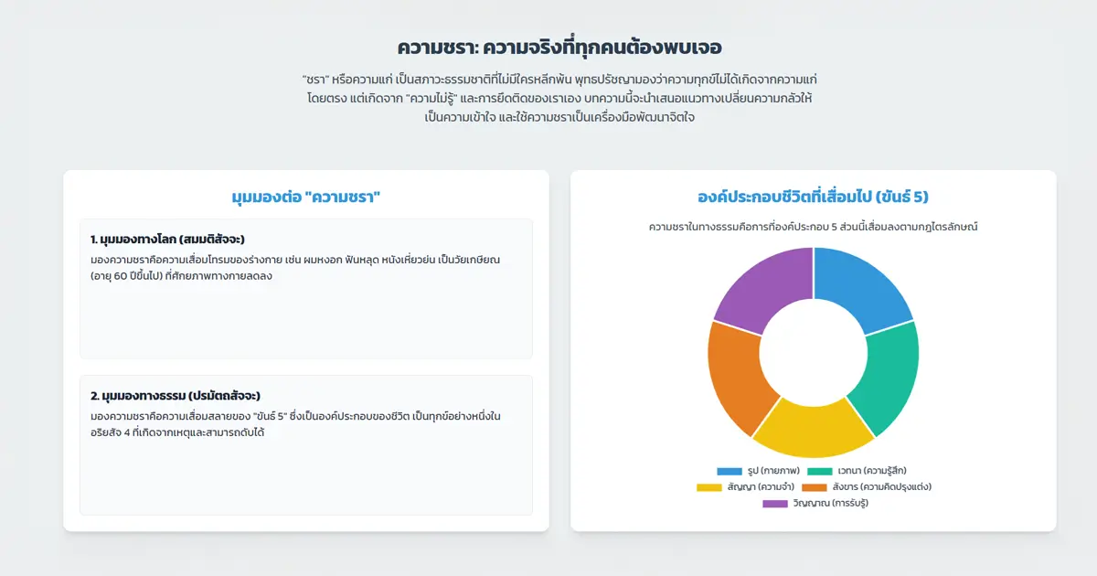 Analytical of Jara in Theravada